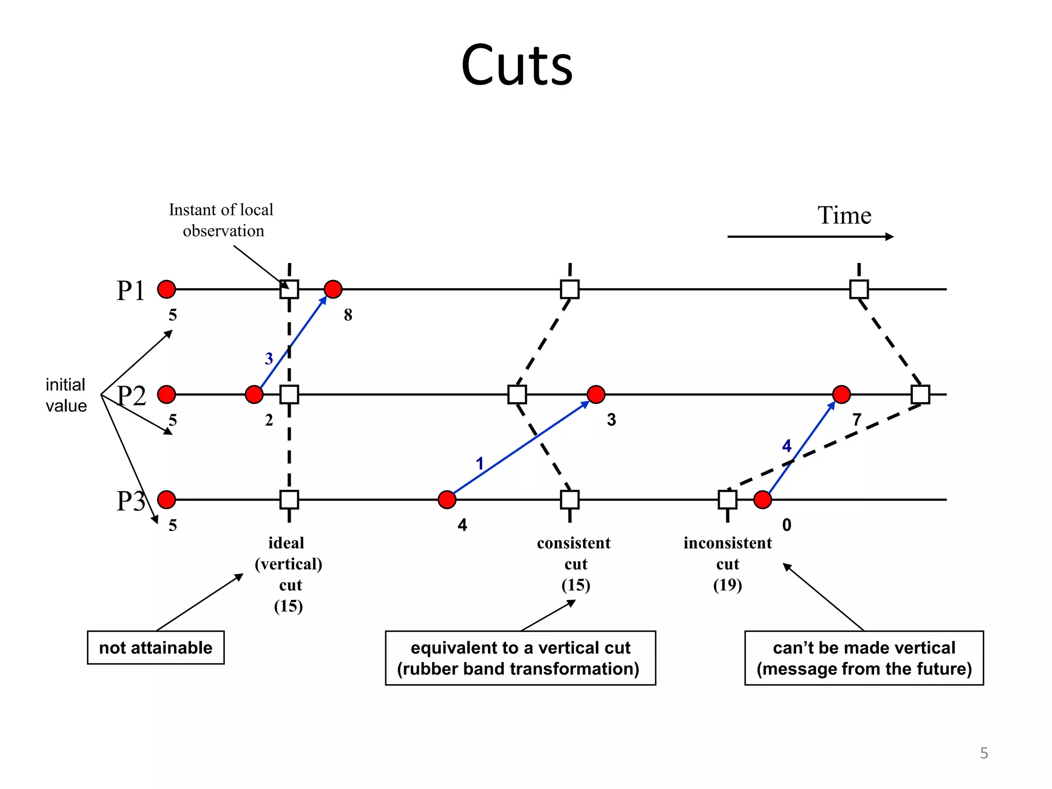 Cuts
Instant of local
observation

Time

P1
5

8
3

initial
value

P2
5

3

2

7

4
1

P3
4

5
ideal
(vertical)
cut
(15)
not attainable

0
consistent
cut
(15)

equivalent to a vertical cut
(rubber band transformation)

inconsistent
cut
(19)
can’t be made vertical
(message from the future)

5

 