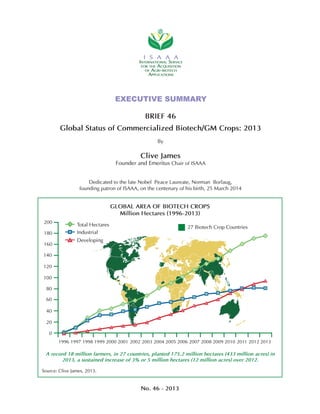 Global Area of Biotech Crops 
Million Hectares (1996-2013) 
Total Hectares 27 Biotech Crop Countries 
Industrial 
Developing 
1996 1997 1998 1999 2000 2001 2002 2003 2004 2005 2006 2007 2008 2009 2010 2011 2012 2013 
200 
180 
160 
140 
120 
100 
80 
60 
40 
20 
0 
A record 18 million farmers, in 27 countries, planted 175.2 million hectares (433 million acres) in 
2013, a sustained increase of 3% or 5 million hectares (12 million acres) over 2012. 
Source: Clive James, 2013. 
i s a a a 
International Service 
for the Acquisi tion 
of Agri-biotech 
Applications 
EXECUTIVE SUMMARY 
brief 46 
Global Status of Commercialized Biotech/GM Crops: 2013 
By 
Clive James 
Founder and Emeritus Chair of ISAAA 
Dedicated to the late Nobel Peace Laureate, Norman Borlaug, 
founding patron of ISAAA, on the centenary of his birth, 25 March 2014 
No. 46 - 2013 
 