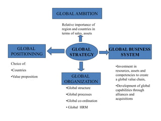 GLOBAL
STRATEGY
GLOBAL AMBITION
GLOBAL
POSITIONINNG
GLOBAL BUSINESS
SYSTEM
GLOBAL
ORGANIZATION
Relative importance of
region and countries in
terms of sales, assets
Choice of:
•Countries
•Value proposition
•Investment in
resources, assets and
competencies to create
a global value chain,
•Development of global
capabilities through
alliances and
acquisitions
•Global structure
•Global processes
•Global co-ordination
• Global HRM
 