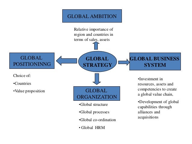 global strategic management