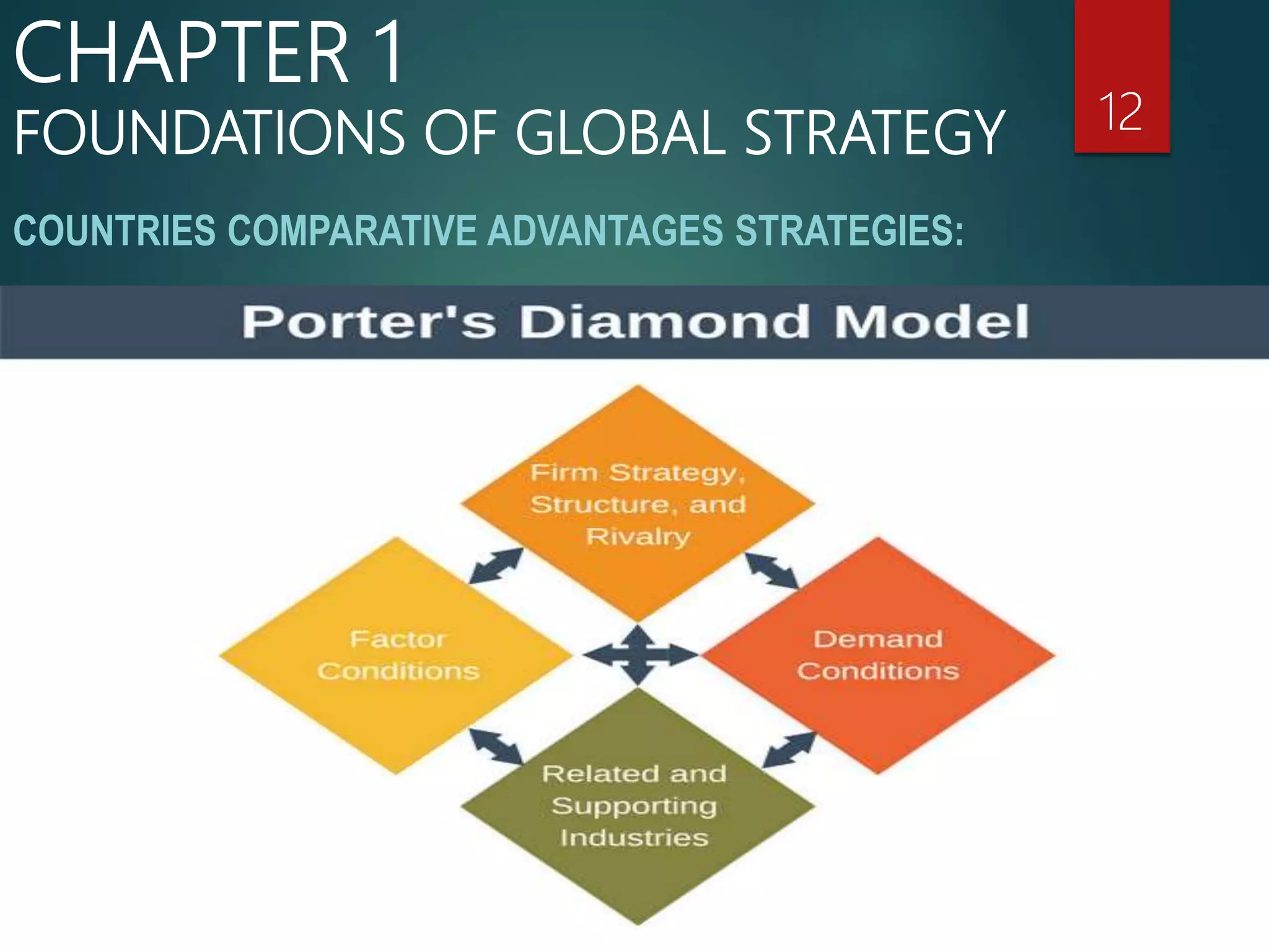 COUNTRIES COMPARATIVE ADVANTAGES STRATEGIES:
12
CHAPTER 1
FOUNDATIONS OF GLOBAL STRATEGY
 