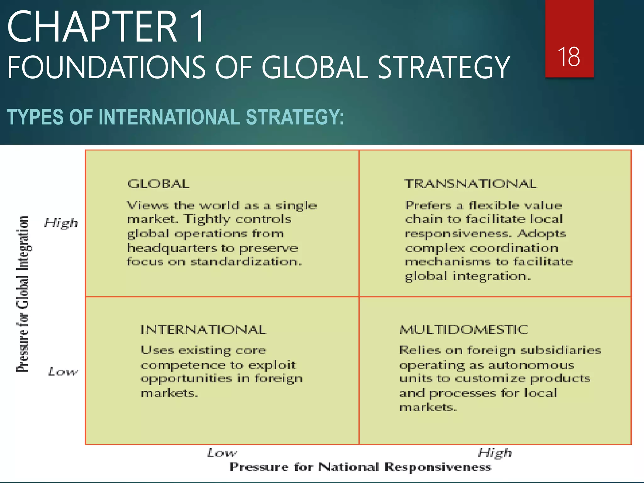 TYPES OF INTERNATIONAL STRATEGY:
18
CHAPTER 1
FOUNDATIONS OF GLOBAL STRATEGY
 
