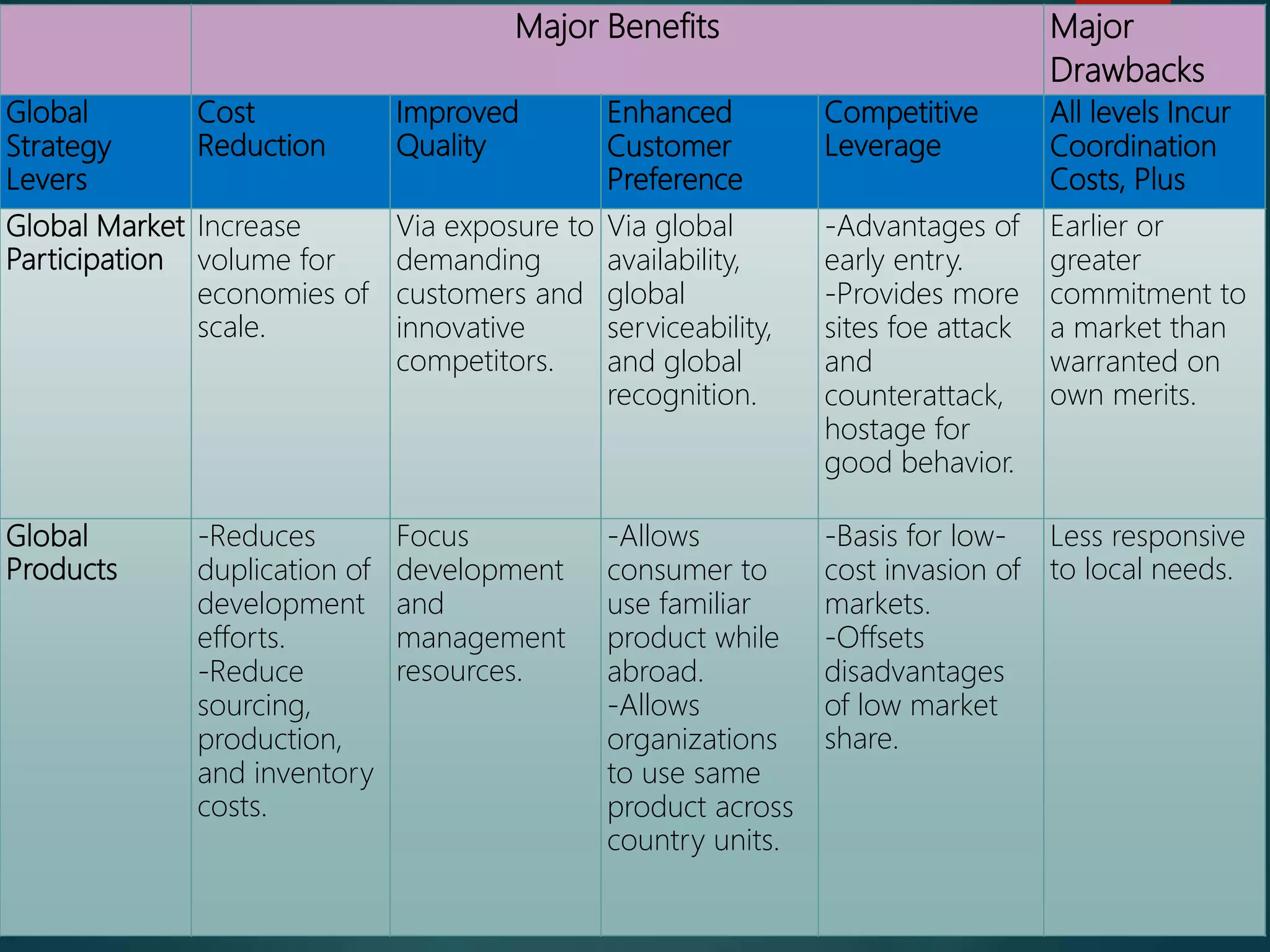 Major Benefits Major
Drawbacks
Global
Strategy
Levers
Cost
Reduction
Improved
Quality
Enhanced
Customer
Preference
Competitive
Leverage
All levels Incur
Coordination
Costs, Plus
Global Market
Participation
Increase
volume for
economies of
scale.
Via exposure to
demanding
customers and
innovative
competitors.
Via global
availability,
global
serviceability,
and global
recognition.
-Advantages of
early entry.
-Provides more
sites foe attack
and
counterattack,
hostage for
good behavior.
Earlier or
greater
commitment to
a market than
warranted on
own merits.
Global
Products
-Reduces
duplication of
development
efforts.
-Reduce
sourcing,
production,
and inventory
costs.
Focus
development
and
management
resources.
-Allows
consumer to
use familiar
product while
abroad.
-Allows
organizations
to use same
product across
country units.
-Basis for low-
cost invasion of
markets.
-Offsets
disadvantages
of low market
share.
Less responsive
to local needs.
 