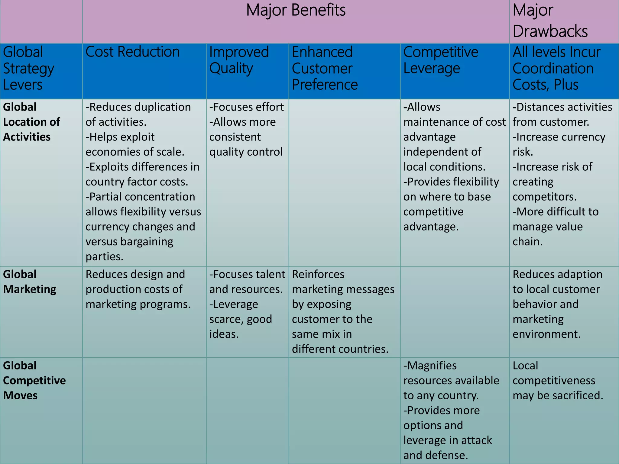 Major Benefits Major
Drawbacks
Global
Strategy
Levers
Cost Reduction Improved
Quality
Enhanced
Customer
Preference
Competitive
Leverage
All levels Incur
Coordination
Costs, Plus
Global
Location of
Activities
-Reduces duplication
of activities.
-Helps exploit
economies of scale.
-Exploits differences in
country factor costs.
-Partial concentration
allows flexibility versus
currency changes and
versus bargaining
parties.
-Focuses effort
-Allows more
consistent
quality control
-Allows
maintenance of cost
advantage
independent of
local conditions.
-Provides flexibility
on where to base
competitive
advantage.
-Distances activities
from customer.
-Increase currency
risk.
-Increase risk of
creating
competitors.
-More difficult to
manage value
chain.
Global
Marketing
Reduces design and
production costs of
marketing programs.
-Focuses talent
and resources.
-Leverage
scarce, good
ideas.
Reinforces
marketing messages
by exposing
customer to the
same mix in
different countries.
Reduces adaption
to local customer
behavior and
marketing
environment.
Global
Competitive
Moves
-Magnifies
resources available
to any country.
-Provides more
options and
leverage in attack
and defense.
Local
competitiveness
may be sacrificed.
 