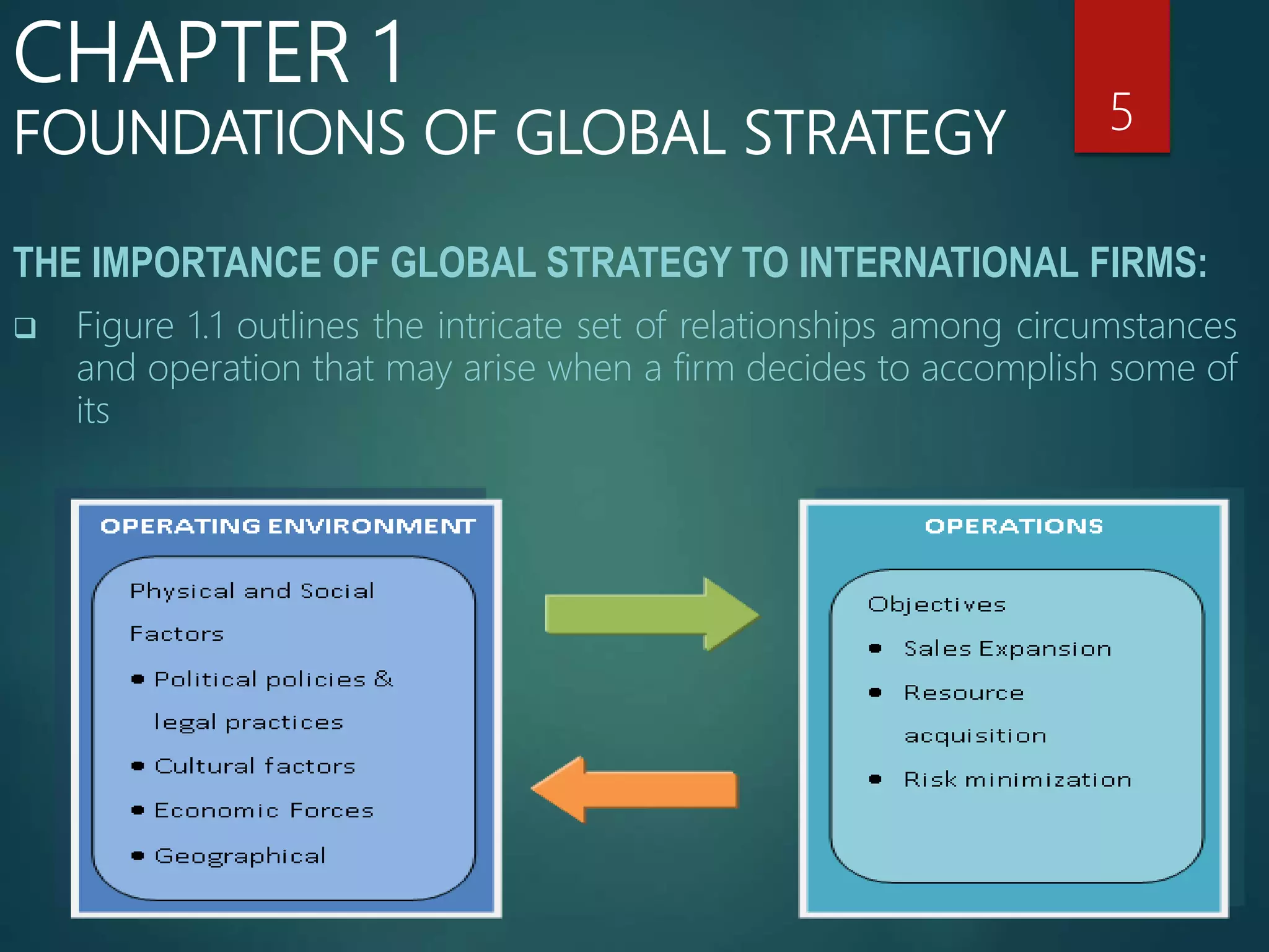 THE IMPORTANCE OF GLOBAL STRATEGY TO INTERNATIONAL FIRMS:
 Figure 1.1 outlines the intricate set of relationships among circumstances
and operation that may arise when a firm decides to accomplish some of
its
5
CHAPTER 1
FOUNDATIONS OF GLOBAL STRATEGY
 