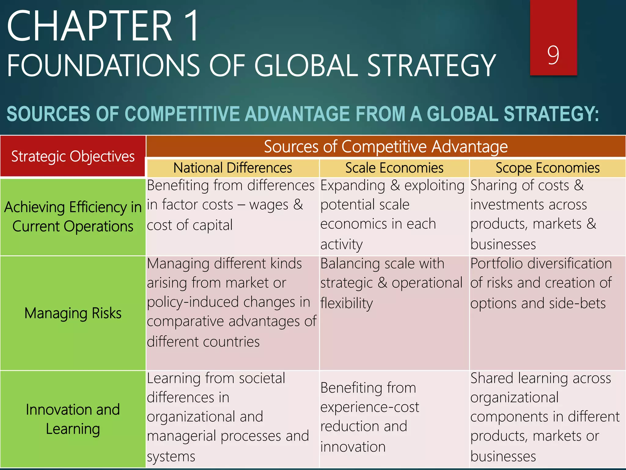 SOURCES OF COMPETITIVE ADVANTAGE FROM A GLOBAL STRATEGY:
9
CHAPTER 1
FOUNDATIONS OF GLOBAL STRATEGY
Strategic Objectives
Sources of Competitive Advantage
National Differences Scale Economies Scope Economies
Achieving Efficiency in
Current Operations
Benefiting from differences
in factor costs – wages &
cost of capital
Expanding & exploiting
potential scale
economics in each
activity
Sharing of costs &
investments across
products, markets &
businesses
Managing Risks
Managing different kinds
arising from market or
policy-induced changes in
comparative advantages of
different countries
Balancing scale with
strategic & operational
flexibility
Portfolio diversification
of risks and creation of
options and side-bets
Innovation and
Learning
Learning from societal
differences in
organizational and
managerial processes and
systems
Benefiting from
experience-cost
reduction and
innovation
Shared learning across
organizational
components in different
products, markets or
businesses
 