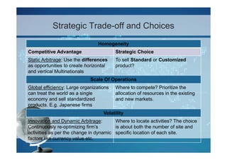 Strategic Trade-off and Choices
                                Homogeneity
Competitive Advantage                    Strategic Choice
Static Arbitrage: Use the differences    To sell Standard or Customized
as opportunities to create horizontal    product?
and vertical Multinationals
                             Scale Of Operations
Global efficiency: Large organizations   Where to compete? Prioritize the
can treat the world as a single          allocation of resources in the existing
economy and sell standardized            and new markets.
products. E.g. Japanese firms
                                   Volatility
Innovation and Dynamic Arbitrage:       Where to locate activities? The choice
Continuously re-optimizing firm’s       is about both the number of site and
activities as per the change in dynamic specific location of each site.
factors like currency value etc.
 