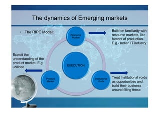 The dynamics of Emerging markets

    • The RIPE Model:                                        Build on familiarity with
                                  Resource                   resource markets, like
                                   Market
                                                             factors of production.
                                                             E.g.- Indian IT industry


Exploit the
understanding of the
product market. E.g.
                                 EXECUTION
Jollibee


                       Product               Institutional   Treat Institutional voids
                       Market                   Voids        as opportunities and
                                                             build their business
                                                             around filling these
 