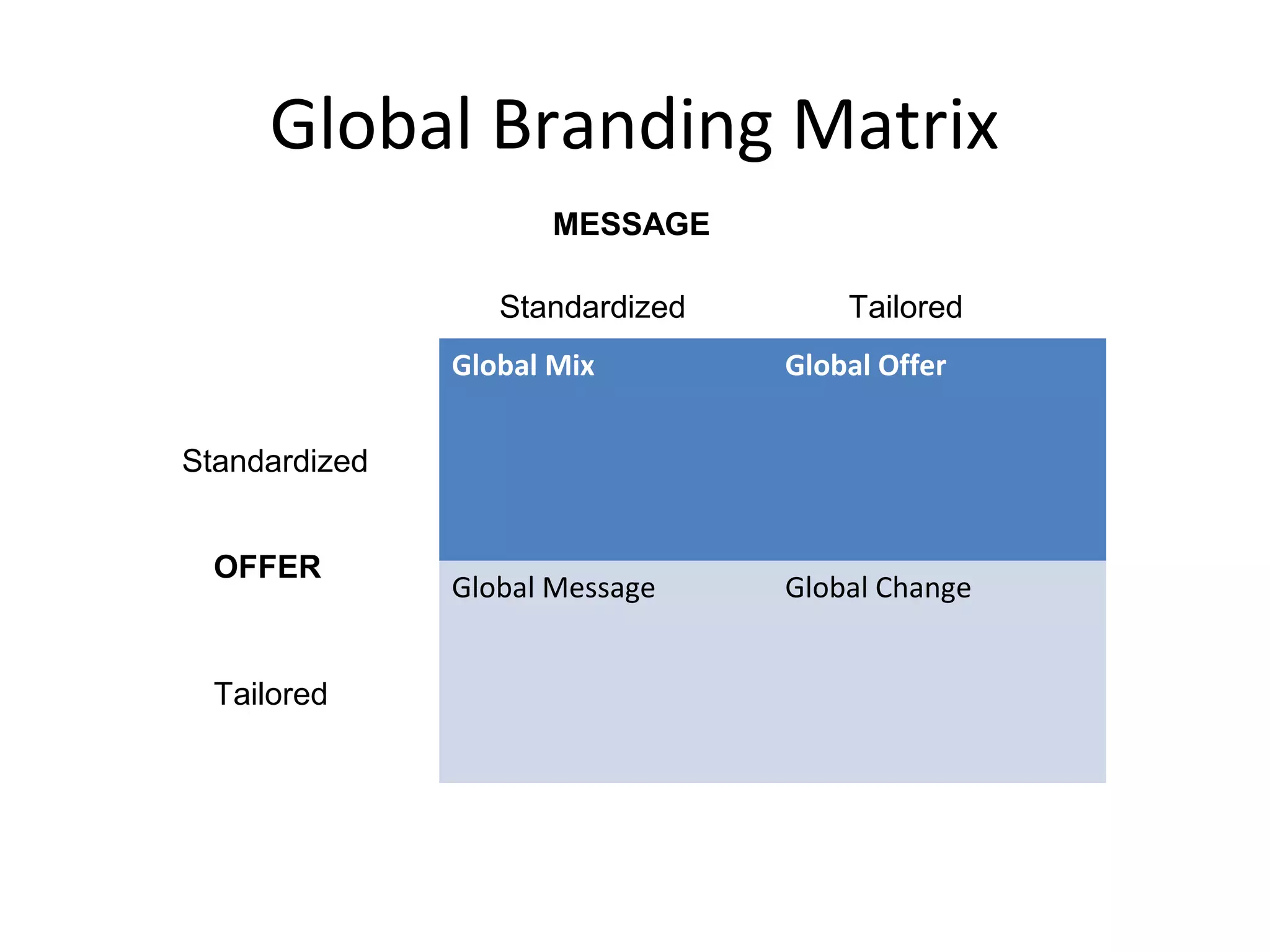 Global Branding Matrix
Global Mix Global Offer
Global Message Global Change
Standardized
OFFER
Tailored
Standardized Tailored
MESSAGE
 