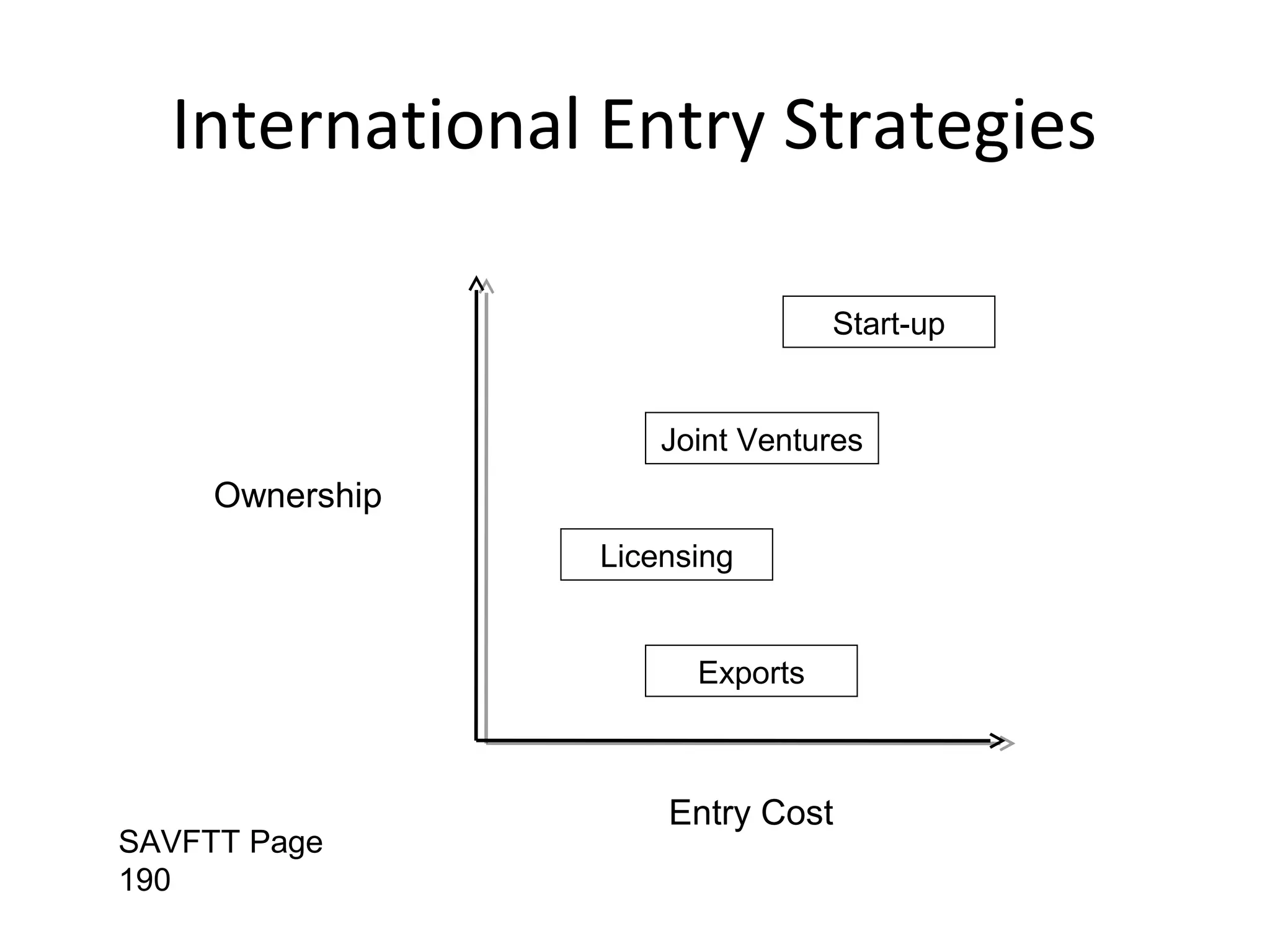 International Entry Strategies
Ownership
Entry Cost
Start-up
Joint Ventures
Licensing
Exports
SAVFTT Page
190
 