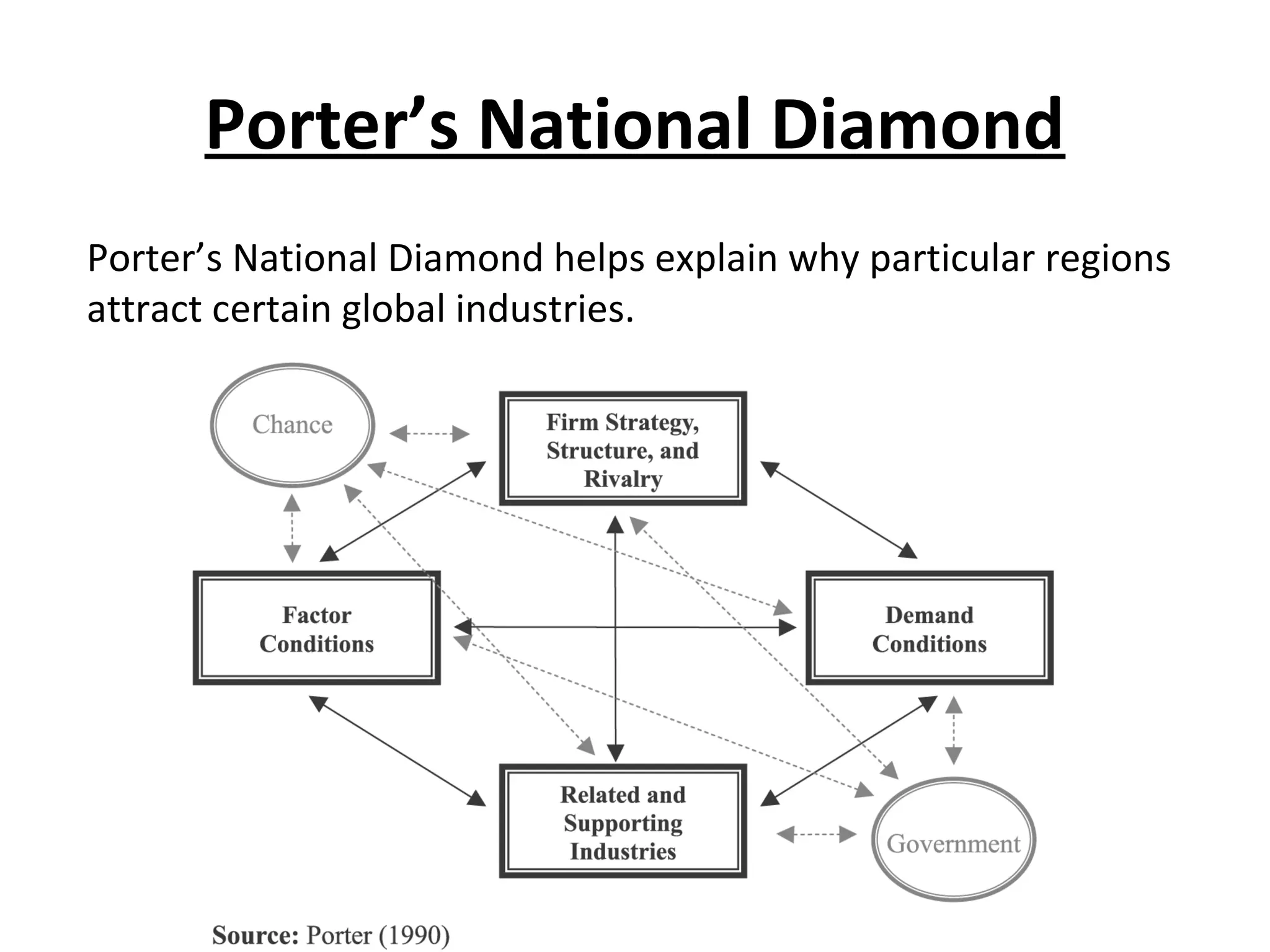 Porter’s National Diamond
Porter’s National Diamond helps explain why particular regions
attract certain global industries.
 