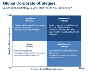 Global Corporate Strategies
Which Global Strategy is Most Relevant to Your Company?

   High
                                               Globalization                             Transnational
                                                 Strategy                                   Strategy

                                  • Treats world as a single global market   • Seeks to balance global efficiencies
                                  • Standardizes global                        and local responsiveness
    Need for Global Integration




                                    products/advertising strategies          • Combines standardization and
                                                                               customization for product/advertising
                                                                               strategies




                                                  Export                                 Multi-domestic
                                                 Strategy                                  Strategy

                                  • Domestically focused                     • Handles markets independently for
                                  • Exports a few domestically produced        each country
                                    products to selected countries           • Adapts product/advertising to local
                                                                               tastes and needs




   Low                                                                                                                 High
                                                       Need for Local Responsiveness
 