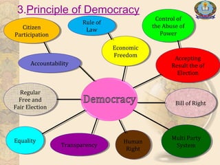 3.Principle of Democracy
Rule of
Law
Rule of
LawCitizen
Participation
Citizen
Participation
Control of
the Abuse of
Power
Control of
the Abuse of
Power
Accepting
Result the of
Election
Accepting
Result the of
Election
Bill of RightBill of Right
Multi Party
System
Multi Party
System
Regular
Free and
Fair Election
Regular
Free and
Fair Election
AccountabilityAccountability
EqualityEquality
TransparencyTransparency Human
Right
Human
Right
Economic
Freedom
Economic
Freedom
 