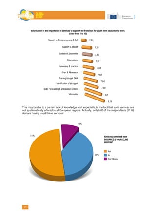 13
This may be due to a certain lack of knowledge and, especially, to the fact that such services are
not systematically offered in all European regions. Actually, only half of the respondents (51%)
declare having used these services:
7,23
7,54
7,55
7,57
7,63
7,68
7,84
7,88
8,1
8,26
Support to Entrepreneurship & Self.
Support to Mobility
Guidance & Counseling
Observatories
Traineeship & practices
Grant & Allowances
Training & suppl. Skills
Identiﬁcation of job oppot.
Skills Forecasting & anticipation systems
Information
Valorisation of the importance of services to support the transition for youth from education to work
(rated from 1 to 10)
Have you beneﬁted from
GUIDANCE & COUNSELING
services?
Yes
No
Don’t Know
10%
39%
51%
 