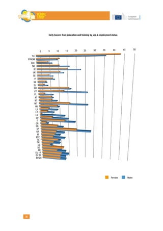 36
0 5 10 15 20 25 30 35 40 45 50
TU
FYROM
Swi
NO
IC
UK
SE
FI
SK
SL
RO
PT
PL
AT
NT
MT
HU
LX
LT
LV
CV
IT
CR
FR
SP
GR
IR
EST
GE
DK
CZ
BG
BE
EU 17
EU 27
EU 28
Females Males
Early leavers from education and training by sex & employment status
 