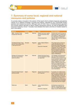 40
7. Summary of some local, regional and national
measures and policies
A summary table is included in this section of the report which contains measures and policies
carried out in different European countries and regions, identified by the Youth4JOB Project
partners and ordered by country. Although many of them have a multidimensional approach
and include support services or labour market mechanisms service, as well as legislative and
executive measures. Annex 1 includes more detailed information and links of interest related to
such information.
Measure Country Sphere Type Brief description
AMS – Austrian Public
Employment Services
Austria National Support services Legisla-
tive and executive mea-
sures/
Political objectives
Contact point and first stop for
obtaining data on employment
and careers. It offers counsel-
ing, information qualification
opportunities, financial support,
services, etc.
XX National Project “Sup-
port to Youth employment
in self-government”
Slovakia Regional Labour Market Mecha-
nisms
Executive measures
The project aims at reducing
youth unemployment and
achieving young people adap-
tation to the labour market by
supporting the creation of job
positions in public organisa-
tions at different levels (local
and regional) throughout the
whole country (except for the
region of Bratislava.)
Strategy for Entrepreneur-
ship and Youth Employ-
ment 2013/2016
Spain National Support services Execu-
tive and legislative/ Politi-
cal objectives
The Strategy for Entrepreneur-
ship and Youth Employment
2013/2016 aims to launch mea-
sures oriented to reduce youth
unemployment, both through
labour integration as an em-
ployee or through self-employ-
ment and entrepreneurship,
according to the goals stated in
the European “Youth Guaran-
tee” and developing most of its
recommendations.
Cooperativízate (Cooper-
ativise yourself)
Spain Regional Support services Execu-
tive measures
It consists of a mobile school
going to every vocational train-
ing, occupational training, sec-
ondary education centre and
universities aiming at fostering
cooperatives as a labour op-
portunity among young people
and enhancing the knowledge
of the faculty with this regard.
Galeuropa Spain Regional Labour Market Mecha-
nisms
Executive measures
Scholarship programme so
Galician Young people can
carry out unpaid training intern-
ships in any EU Member State.
 