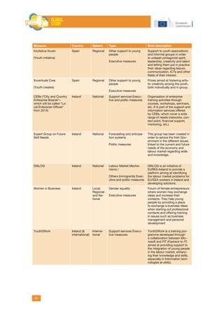 41
Measure Country Sphere Type Brief description
Inicitativa Xoven
(Youth initiative)
Spain Regional Other support to young
people
Executive measures
Support to youth associations
and informal groups in order
to unleash protagonist spirit,
leadership, creativity and talent
and letting them put in practice
their ideas regarding leisure,
communication, ICTs and other
fields of their interest.
Xuventude Crea
(Youth creates)
Spain Regional Other support to young
people
Executive measures
Prizes aimed at fostering artis-
tic creativity among the youth,
both individually and in group.
CEBs (“City and Country
Enterprise Boards”–
which will be called “Lo-
cal Enterprise Offices”
from 2014)
Ireland National Support services Execu-
tive and politic measures
Organisation of enterprise
training activities through
courses, workshops, seminars,
etc. It is part of the support and
information services offered
by CEBs, which cover a wide
range of needs (networks, con-
tact point, financial support,
mentoring, etc.)
Expert Group on Future
Skill Needs
Ireland National Forecasting and anticipa-
tion systems
Politic measures
This group has been created in
order to advice the Irish Gov-
ernment in the different issues
linked to the current and future
needs of the economy and
labour market regarding skills
and knowledge.
DIALOG Ireland National Labour Market Mecha-
nisms /
Others (immigrants) Exec-
utive and politic measures
DIALOG is an initiative of
EURES-Ireland to provide a
platform aiming at identifying
the labour market problems for
EU/EEA workers in Ireland and
developing solutions.
Women in Business Ireland Local,
Regional
and Na-
tional
Gender equality
Executive measures
Forum of female entrepreneurs
where women may exchange
ideas and increase their
contacts. They help young
people by providing a place
to exchange a business ideas
when starting out professional
contacts and offering training
in issues such as business
management and personal
development
Youth2Work Ireland (&
international)
Interna-
tional
Support services Execu-
tive measures
Youth2Work is a training pro-
gramme developed through
a collaboration between Mic-
rosoft and FIT (Fastrack to IT)
aimed at providing support to
the integration of young people
in the labour market, enhanc-
ing their knowledge and skills,
especially in Information tech-
nologies (e-skills).
 