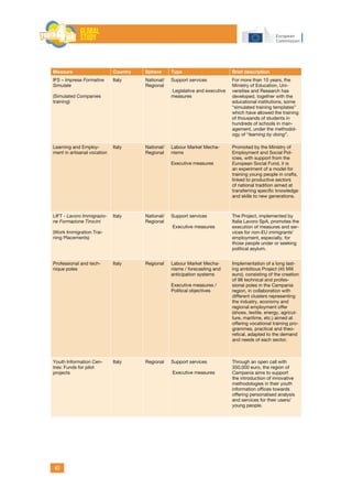 42
Measure Country Sphere Type Brief description
IFS – Imprese Formative
Simulate
(Simulated Companies
training)
Italy National/
Regional
Support services
Legislative and executive
measures
For more than 10 years, the
Ministry of Education, Uni-
versities and Research has
developed, together with the
educational institutions, some
“simulated training templates”
which have allowed the training
of thousands of students in
hundreds of schools in man-
agement, under the methodol-
ogy of “learning by doing”.
Learning and Employ-
ment in artisanal vocation
Italy National/
Regional
Labour Market Mecha-
nisms
Executive measures
Promoted by the Ministry of
Employment and Social Pol-
icies, with support from the
European Social Fund, it is
an experiment of a model for
training young people in crafts,
linked to productive sectors
of national tradition aimed at
transferring specific knowledge
and skills to new generations.
LIFT - Lavoro Immigrazio-
ne Formazione Tirocini
(Work Immigration Trai-
ning Placements)
Italy National/
Regional
Support services
Executive measures
The Project, implemented by
Italia Lavoro SpA, promotes the
execution of measures and ser-
vices for non-EU immigrants’
employment, especially, for
those people under or seeking
political asylum.
Professional and tech-
nique poles
Italy Regional Labour Market Mecha-
nisms / forecasting and
anticipation systems
Executive measures /
Political objectives
Implementation of a long last-
ing ambitious Project (45 Mill
euro), consisting of the creation
of 98 technical and profes-
sional poles in the Campania
region, in collaboration with
different clusters representing
the industry, economy and
regional employment offer
(shoes, textile, energy, agricul-
ture, maritime, etc.) aimed at
offering vocational training pro-
grammes, practical and theo-
retical, adapted to the demand
and needs of each sector.
Youth Information Cen-
tres: Funds for pilot
projects
Italy Regional Support services
Executive measures
Through an open call with
350,000 euro, the region of
Campania aims to support
the introduction of innovative
methodologies in their youth
information offices towards
offering personalised analysis
and services for their users/
young people.
 
