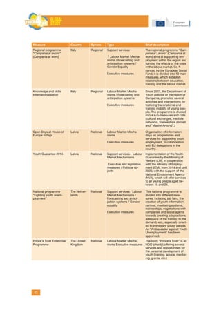 43
Measure Country Sphere Type Brief description
Regional programme
“Campania al lavoro”
(Campania at work)
Italy Regional Support services
/ Labour Market Mecha-
nisms / Forecasting and
anticipation systems /
Gender Equality
Executive measures
The regional programme “Cam-
pania al Lavoro” (Campania at
work) aims at supporting em-
ployment within the region and
fighting the effects of the crisis
in the labour market. Co-fi-
nanced by the European Social
Fund, it is divided into 10 main
measures, which establish
relations between education,
training and the labour market.
Knowledge and skills
Internationalisation
Italy Regional Labour Market Mecha-
nisms / Forecasting and
anticipation systems
Executive measures
Since 2007, the Department of
Youth policies of the region of
Campania, promotes several
activities and interventions for
fostering transnational and
training mobility of young peo-
ple. The programme is divided
into 4 sub-measures and calls
(cultural exchanges, institute
networks, traineeships abroad
and “Master Around”.)
Open Days at House of
Europe in Riga
Latvia National Labour Market Mecha-
nisms
Executive measures
Organisation of information
days on programmes and
services for supporting youth
employment, in collaboration
with EU delegations in the
country.
Youth Guarantee 2014 Latvia National Support services– Labour
Market Mechanisms
Executive and legislative
measures / Political ob-
jects
Implementation of the Youth
Guarantee by the Ministry of
Welfare (LM), in cooperation
with the Ministry of Employ-
ment (IZM), from 2014 and until
2020, with the support of the
National Employment Agency
(NVA), which will offer services
to all young people aged be-
tween 15 and 24.
National programme
“Fighting youth unem-
ployment”
The Nether-
lands
National Support services / Labour
Market Mechanisms /
Forecasting and antici-
pation systems / Gender
equality
Executive measures
This national programme is
divided into different mea-
sures, including job fairs, the
creation of youth information
centres, mentoring systems,
traineeships, negotiations with
companies and social agents
towards creating job positions,
adequacy of the training to the
demand, etc., especially orient-
ed to immigrant young people.
An “Ambassador against Youth
Unemployment” has been
appointed.
Prince’s Trust Enterprise
Programme
The United
Kingdom
National Labour Market Mecha-
nisms Executive measures
The body “Prince’s Trust” is an
NGO (charity) offering several
services and opportunities for
the personal development of
youth (training, advice, mentor-
ing, grants, etc.)
 