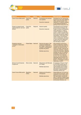 44
Measure Country Sphere Type Brief description
Czech Future Skills portal Czech Re-
public
National Forecasting and anticipa-
tion systems
Executive measures
Developed by the Training Na-
tional Fund, this online platform
offers sectorial studies, fore-
casting for 41 sectors, analysis
on the regional potential re-
garding human resources, etc.
Project to support equal
opportunities for men and
women
Czech Re-
public
Regional Gender equality
Executive measures
Coordinated by the Chamber
of Commerce of Prague, the
Project involves 20 companies,
which are given a “Code of
conduct” based on a gender
audit, in order to improve their
structures and policies regard-
ing equality. At the same time,
it also involves 120 entrepre-
neurs or employees, who have
or have had some dependent
relative at risk of exclusion
from the labour market.
Programa nacional
“Combatir el desempleo
juvenil”
Países Bajos Nacional Servicios de apoyo / Me-
canismos del Mercado
de Trabajo / Sistemas de
Previsión y Anticipación /
Igualdad de género
Medidas ejecutivas
Este programa nacional se
divide en diferentes medidas,
incluyendo ferias laborales, la
creación de centros de infor-
mación juveniles, sistemas de
mentoring, prácticas, negocia-
ciones con empresas y agentes
sociales de cara a la creación
de plazas, la adecuación de
la formación con la deman-
da, etc., con unos esfuerzos
especiales para jóvenes inmi-
grantes. Para ello, se ha nom-
brado un “Embajador contra el
Desempleo Juvenil”.
Prince’s Trust Enterprise
Programme
Reino Unido Nacional Mecanismos del Mercado
de Trabajo
Medidas ejecutivas
El organismo “Prince’s Trust”
es una ONG (charity) que of-
rece una serie de servicios y
oportunidades para el desar-
rollo personal de los jóvenes
(formación, asesoramiento,
mentoring, becas, etc.)
Czech Future Skills portal República
Checa
Nacional Sistemas de Previsión y
Anticipación
Medidas ejecutivas
Desarrollada por el Fondo Na-
cional para la Formación, esta
plataforma online ofrece estu-
dios sectoriales, previsiones
para 41 sectores, análisis sobre
el potencial regional en materia
de recursos humanos, etc.
 