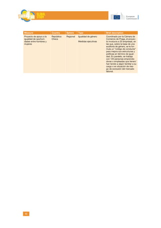 45
Measure Country Sphere Type Brief description
Proyecto de apoyo a la
igualdad de oportuni-
dades entre hombres y
mujeres
República
Checa
Regional Igualdad de género
Medidas ejecutivas
Coordinado por la Cámara de
Comercio de Praga, el proyec-
to involucra a 20 empresas, en
las que, sobre la base de una
auditoría de género, se le for-
mula un “código de conducta”
para mejora sus estructuras y
políticas en término de igual-
dad. En paralelo, se trabaja
con 120 personas emprende-
doras o empleadas que tienen/
han tenido a algún familiar a su
cargo o en situación de ries-
go de exclusión del mercado
laboral.
 