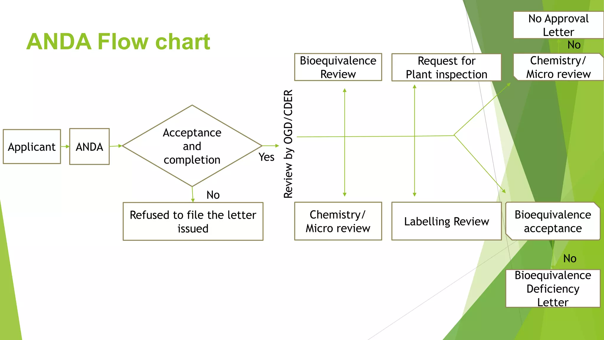 Applicant ANDA
Refused to file the letter
issued
Bioequivalence
Review
Chemistry/
Micro review
Request for
Plant inspection
Acceptance
and
completion
No
Yes
Review
by
OGD/CDER
Labelling Review
Bioequivalence
acceptance
Chemistry/
Micro review
No Approval
Letter
Bioequivalence
Deficiency
Letter
No
No
ANDA Flow chart
 