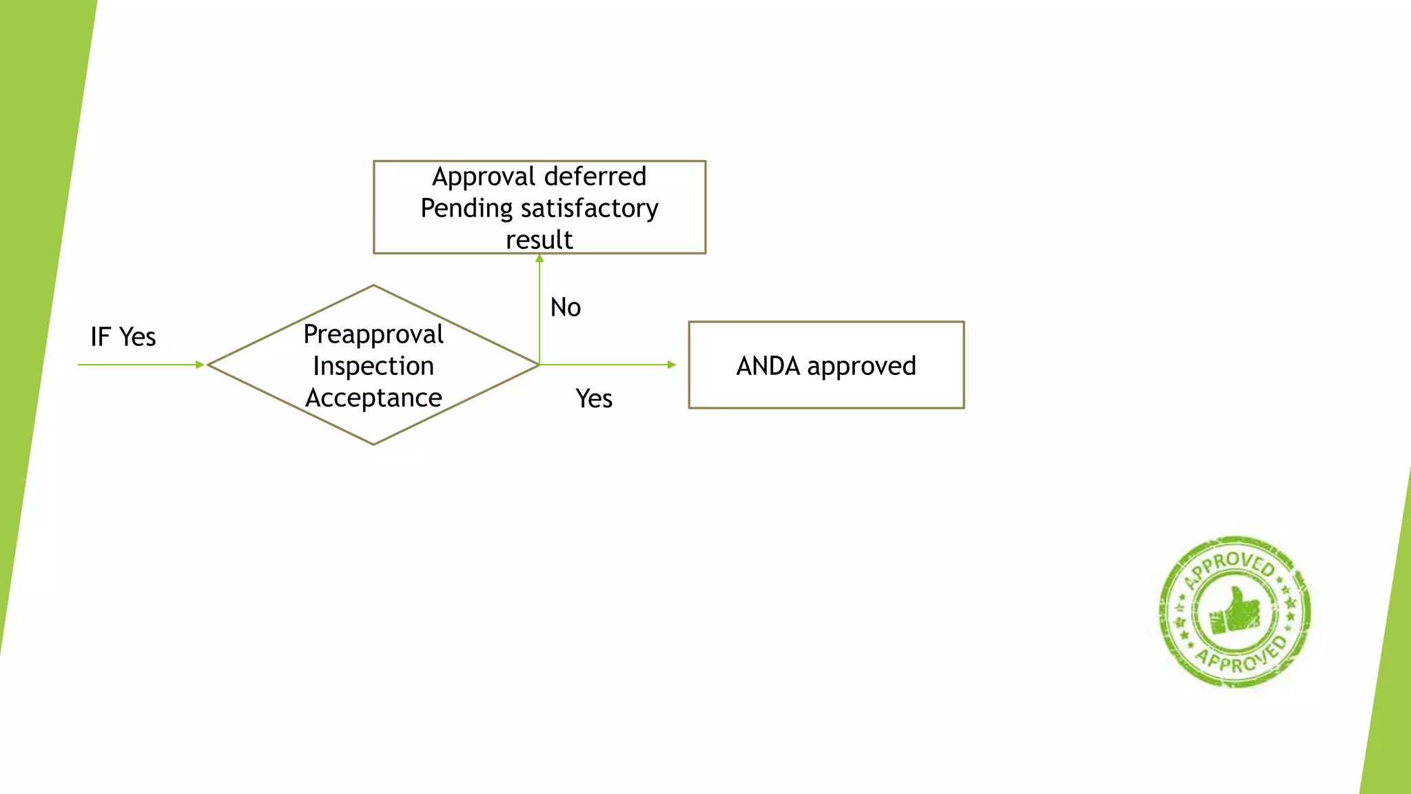 IF Yes Preapproval
Inspection
Acceptance
No
Yes
Approval deferred
Pending satisfactory
result
ANDA approved
 