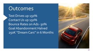 34
Outcomes	
  
	
  
Test	
  Drives	
  up	
  150%	
  
Contact	
  Us	
  up	
  150%	
  
Bounce	
  Rates	
  on	
  Ads	
  -­‐30%	
  
Goal	
  Abandonment	
  Halved	
  
250K	
  “Dream	
  Cars”	
  in	
  6	
  Months	
  
	
  
	
  
	
  
	
  
 