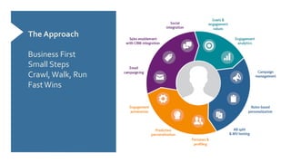 The	
  Approach	
  
	
  
Business	
  First	
  
Small	
  Steps	
  
Crawl,	
  Walk,	
  Run	
  
Fast	
  Wins	
  
	
  
 
