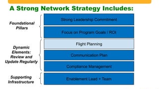 A Strong Network Strategy Includes:
Strong Leadership Commitment
Focus on Program Goals / ROI
Foundational
Pillars
Enablement Lead + TeamSupporting
Infrastructure
Flight Planning
Communication Plan
Compliance Management
Dynamic
Elements:
Review and
Update Regularly
 
