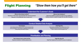 Flight Planning
Prioritisation and Planning
Take Customer Input to refine the Plan
Resource constraints, conflicting objectives etc
Flight Plan Sign Off
Flight Plan finalised and converted into waves of enablement
Conduct Detailed Data Analysis
First Analysis
Vendor Master data that contains the last 12 Months transactional data
Remove duplicates in Vendor Master and aggregate transactional data.
Identify existing Ariba Network Suppliers
Draft Flight Plan
Clearly identify what suppliers will be enabled when and how
Highlight the benefits achieved tied to the business case
Build in a reserve to ensure the targets are met
Understand the Customer’s Goals
What are they trying to achieve?
Reduction in FTEs and/or costs associated with manual processing?
Reduction in Errors/Mismatch due to human error?
What are their limitations?
Resources available to support this project and any deadlines?
Existing contracts or systems changes that may affect timescales?
“Show them how you’ll get there”
 
