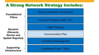 A Strong Network Strategy Includes:
Strong Leadership Commitment
Focus on Program Goals / ROI
Foundational
Pillars
Enablement Lead + TeamSupporting
Infrastructure
Flight Planning
Communication Plan
Compliance Management
Dynamic
Elements:
Review and
Update Regularly
 