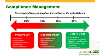 Compliance Management
20% 40% 60% 80%
Percentage of targeted suppliers transacting on the Ariba Network
Weak Policy
- No internal
communications
- Optional participation
- No Deadline
- No Consequence
Best in Class
- Internal Buy-in
- Expectation embedded
- Mandatory with Deadline
- NCE Process in place
- Incentives
- Consequences
Moderate Policy
- Internal awareness
- Expectations set
- Deadline
- Incentive
- No Consequence
 