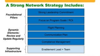 A Strong Network Strategy Includes:
Strong Leadership Commitment
Focus on Program Goals / ROI
Foundational
Pillars
Enablement Lead + TeamSupporting
Infrastructure
Flight Planning
Communication Plan
Compliance Management
Dynamic
Elements:
Review and
Update Regularly
 