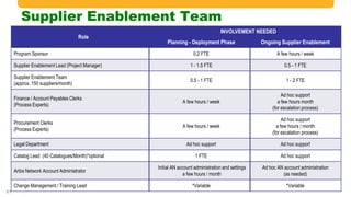 Supplier Enablement Team
21
Role
INVOLVEMENT NEEDED
Planning - Deployment Phase Ongoing Supplier Enablement
Program Sponsor 0.2 FTE A few hours / week
Supplier Enablement Lead (Project Manager) 1 - 1.5 FTE 0.5 - 1 FTE
Supplier Enablement Team
(approx. 150 suppliers/month)
0.5 - 1 FTE 1 - 2 FTE
Finance / Account Payables Clerks
(Process Experts)
A few hours / week
Ad hoc support
a few hours month
(for escalation process)
Procurement Clerks
(Process Experts)
A few hours / week
Ad hoc support
a few hours / month
(for escalation process)
Legal Department Ad hoc support Ad hoc support
Catalog Lead (40 Catalogues/Month)*optional 1 FTE Ad hoc support
Ariba Network Account Administrator
Initial AN account administration and settings
a few hours / month
Ad hoc AN account administration
(as needed)
Change Management / Training Lead *Variable *Variable
 