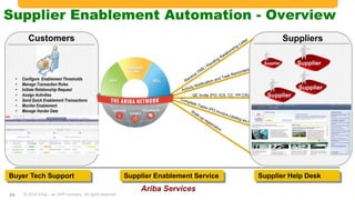 Buyer Tech Support
Customers
Supplier Enablement Automation - Overview
Ariba Services
Supplier Enablement Service Supplier Help Desk
• Configure Enablement Thresholds
• Manage Transaction Rules
• Initiate Relationship Request
• Assign Activities
• Send Quick Enablement Transactions
• Monitor Enablement
• Manage Vendor Data
Supplier
Supplier
Supplier
Supplier
24
QE Invite (PO, ICS, CC, PP,CR)
Suppliers
© 2014 Ariba – an SAP company. All rights reserved.
 