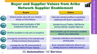25
Achieve quicker value with your Vendors
already on Ariba Network
Workflow escalation to only work on exceptions
Leverage the connectivity to the extended suite
of Ariba Commerce Cloud products
Leverage the new SE enhancements &
additional „Market Pioneer‟ features
Buyer and Supplier Values from Ariba
Network Supplier Enablement
howAribaSupplierEnablementUnlocksValue
SE Automation / SE Service
Choice to select combination of Self
Enablement/ Ariba SE Service
Clear task oriented workflow to seamlessly
collaborate with Buyer‟s expectations
Assisted Account Creation, Self-Service
training materials. Supplier Help-Line
Auto-Complete Logic for previously completed
tasks for new relationships
Buyers Sellers
Automatic notifications and reminders for
pending tasks
Buyer requested relationship allows to use
existing account or create new account
 