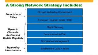 A Strong Network Strategy Includes:
Strong Leadership Commitment
Focus on Program Goals / ROI
Foundational
Pillars
Enablement Lead + TeamSupporting
Infrastructure
Flight Planning
Communication Plan
Compliance Management
Dynamic
Elements:
Review and
Update Regularly
 