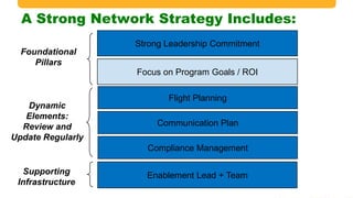 A Strong Network Strategy Includes:
Strong Leadership Commitment
Focus on Program Goals / ROI
Foundational
Pillars
Enablement Lead + TeamSupporting
Infrastructure
Flight Planning
Communication Plan
Compliance Management
Dynamic
Elements:
Review and
Update Regularly
 