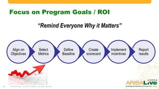 Focus on Program Goals / ROI
© 2014 Ariba – an SAP company. All rights reserved.9
Report
results
Implement
incentives
Create
scorecard
Define
Baseline
Select
Metrics
Align on
Objectives
“Remind Everyone Why it Matters”
 