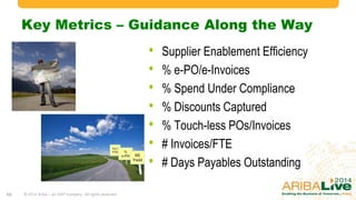 Key Metrics – Guidance Along the Way
• Supplier Enablement Efficiency
• % e-PO/e-Invoices
• % Spend Under Compliance
• % Discounts Captured
• % Touch-less POs/Invoices
• # Invoices/FTE
• # Days Payables Outstanding
Inv /
FTE %
e-PO SE
Yield
10 © 2014 Ariba – an SAP company. All rights reserved.
 