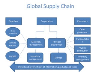 Global Supply Chain
Inventory
management
Physical
distribution
transportatio
n
Order
placement
CorporationSuppliers Customers
Order
processing
transpo
rtation
storage
Materials
management
Inventory
management
Physical
distribution
Storage
Forward and reverse flows of information, products and funds
 