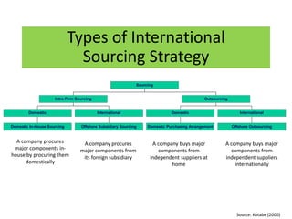 Types of International
Sourcing Strategy
Domestic In-House Sourcing
Domestic
Offshore Subsidiary Sourcing
International
Intra-Firm Sourcing
Domestic Purchasing Arrangement
Domestic
Offshore Outsourcing
International
Outsourcing
Sourcing
A company procures
major components in-
house by procuring them
domestically
A company procures
major components from
its foreign subsidiary
A company buys major
components from
independent suppliers at
home
A company buys major
components from
independent suppliers
internationally
Source: Kotabe (2000)
 