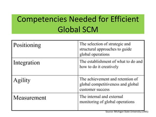 Competencies Needed for Efficient
Global SCM
Positioning The selection of strategic and
structural approaches to guide
global operations
Integration The establishment of what to do and
how to do it creatively
Agility The achievement and retention of
global competitiveness and global
customer success
Measurement The internal and external
monitoring of global operations
Source: Michigan State University (1995)
 