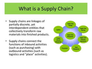 What is a Supply Chain?
• Supply chains are linkages of
partially discrete, yet
interdependent entities that
collectively transform raw
materials into finished products.
• Supply chains connect the
functions of inbound activities
(such as purchasing) with
outbound activities (such as
logistics and “place” activities).
 