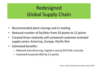 Redesigned
Global Supply Chain
• Recommended plant closings and re-tooling
• Reduced number of facilities from 33 plants to 12 plants
• Created three relatively self-contained customer-oriented
supply zones: Americas, Europe, Pacific Rim
• Estimated benefits:
– Reduced manufacturing / logistics cost by $375 Mil. annually
– Improved Corporate ROA by 3.2 points
Source: Global Supply Chain Associates (GSCA) 1999
 