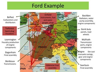 Belfast
Carburetors and
distributors
Treforest
Spark plug
insulators
Leamington
Foundry production
of engine
components
Dagenham
Final assembly
Bordeaux
Transmissions
Enfield
Instruments, fuel
and water
gauges, plugs
Basildon
Radiators, water
pump assembly,
engine components
Genk Body
panels, road
wheels
Wülfrath
Transmission
parts, engine
components
Saarlouis
Final assembly
Cologne Die-cast
transaxle casings,
gear and engine
components
Valencia Final
assembly
Ford Example
 