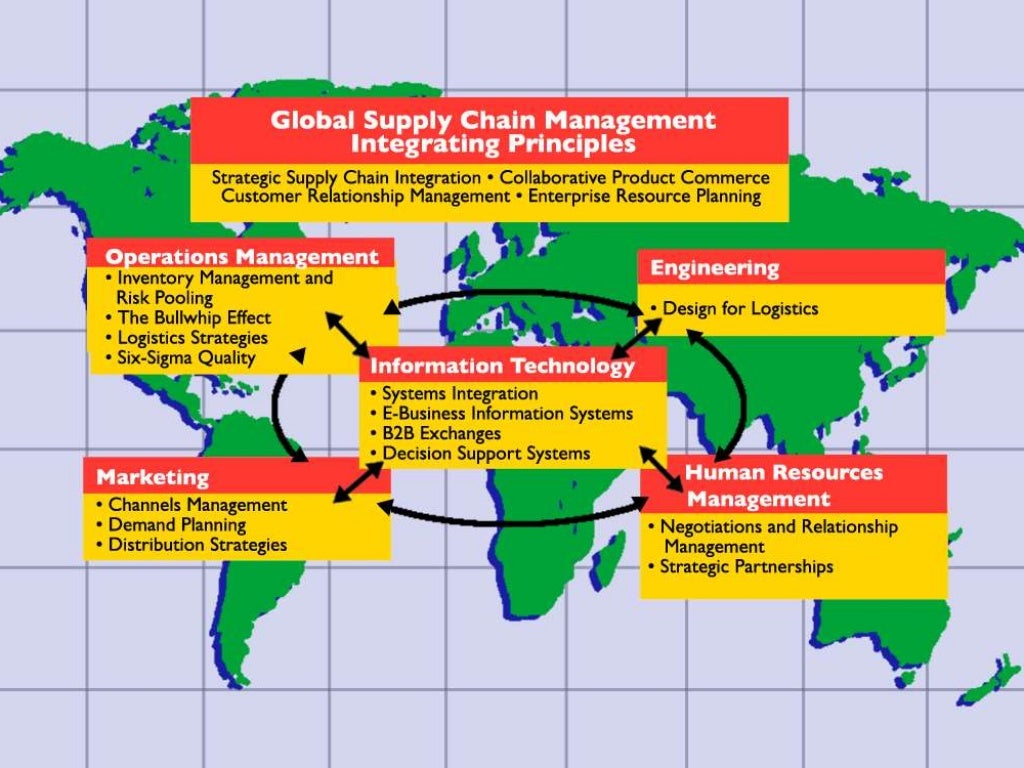 Global supply chain management
