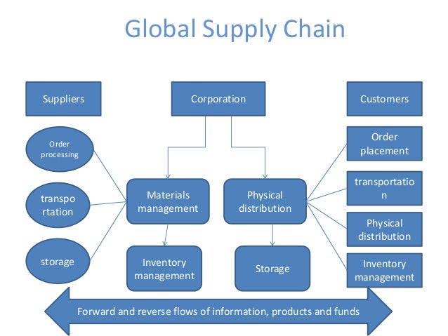 International Supply Chain Management