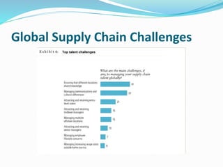 Global Supply Chain Challenges
 